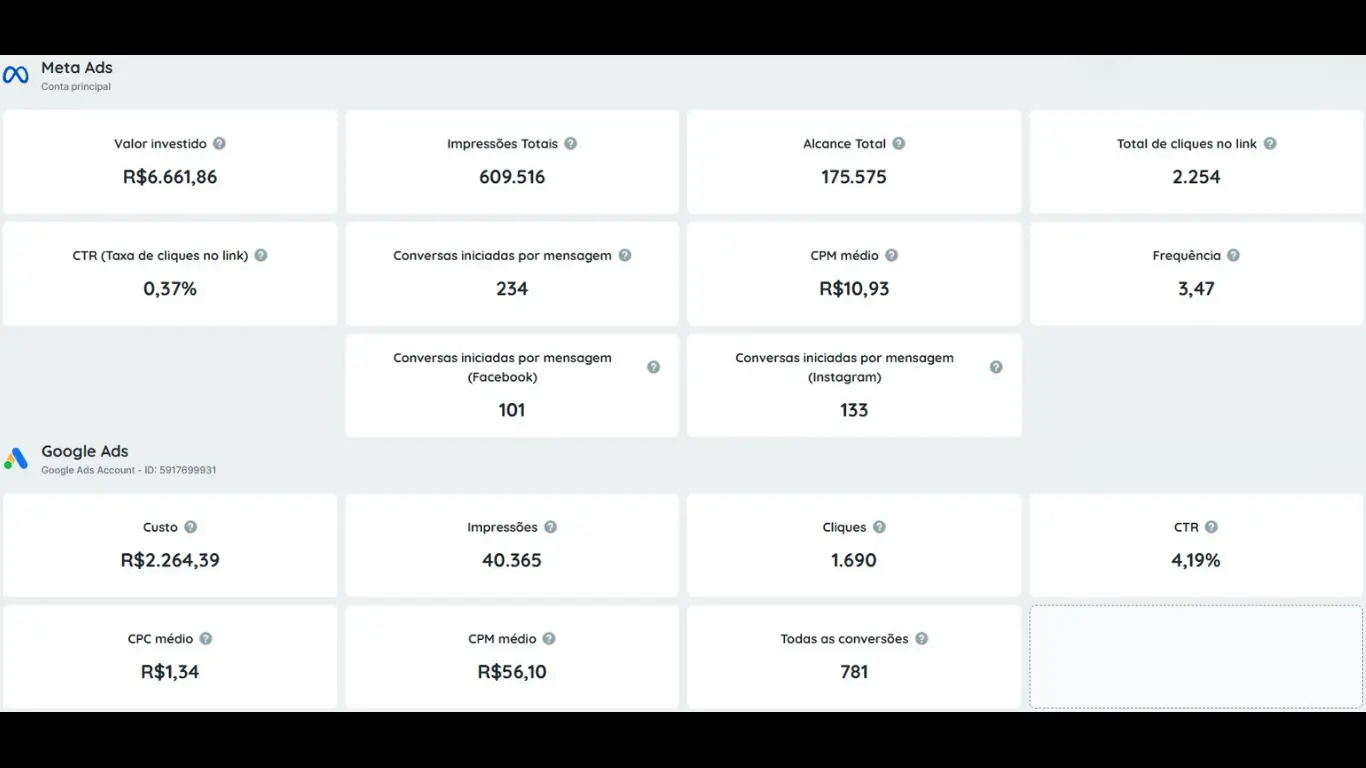 Painel de resultados com os indicadores de Meta Ads e Google Ads da Capitão Barbershop.