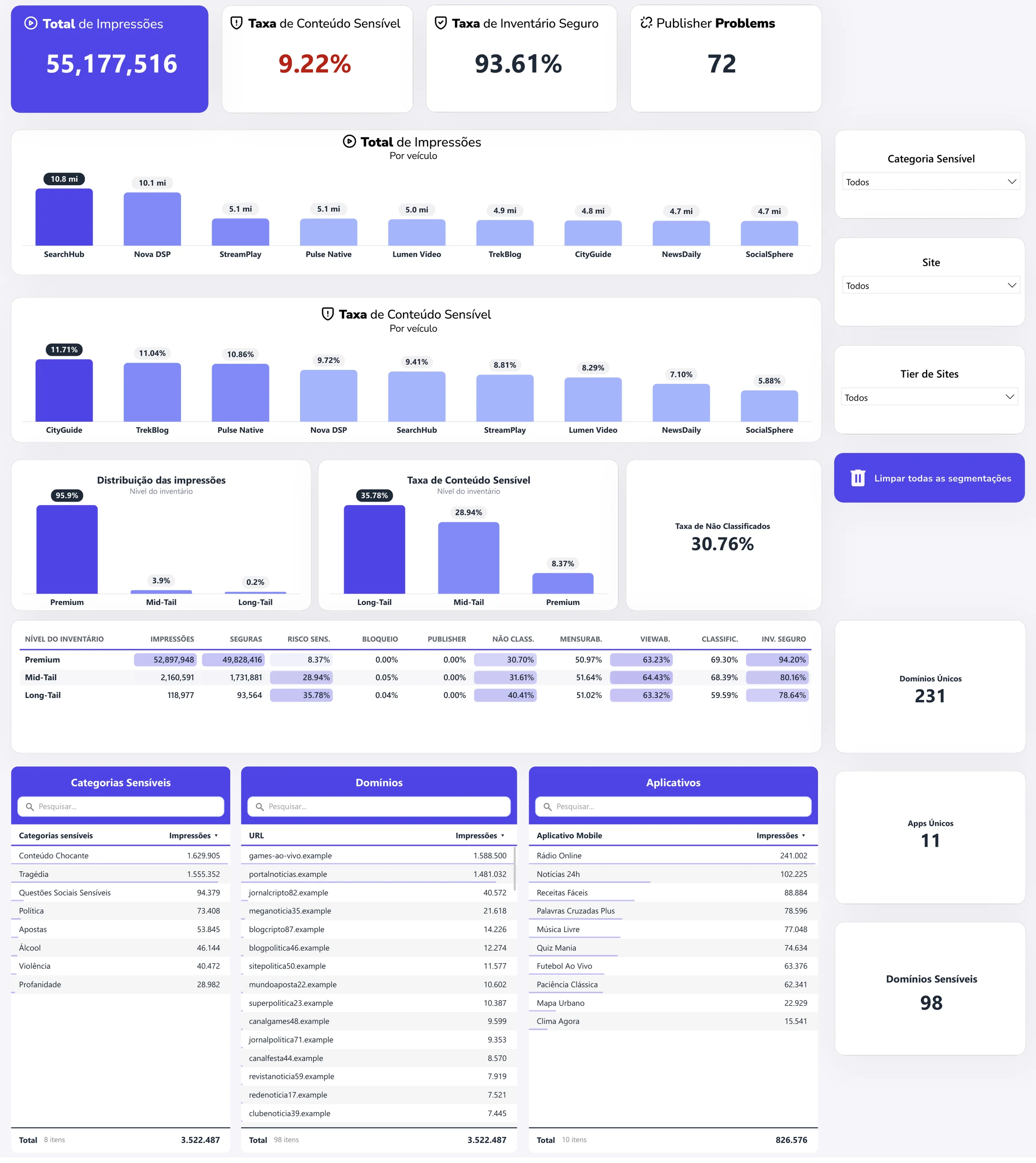 Aba Brand safety: impressões e taxa de conteúdo sensível por veículo e por nível de inventário, tabela por nível, taxa de não classificados e listas de categorias sensíveis, domínios e aplicativos. Dados fictícios.
