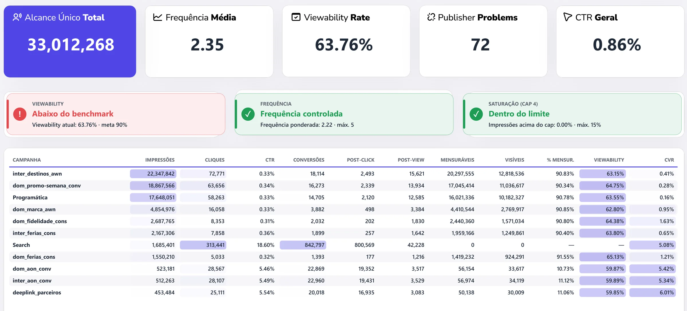Aba Frequência: alcance único, frequência média, viewability, publisher problems e CTR, os alertas de viewability, frequência e saturação, e a tabela por campanha com impressões, cliques, conversões, viewability e CVR. Dados fictícios.