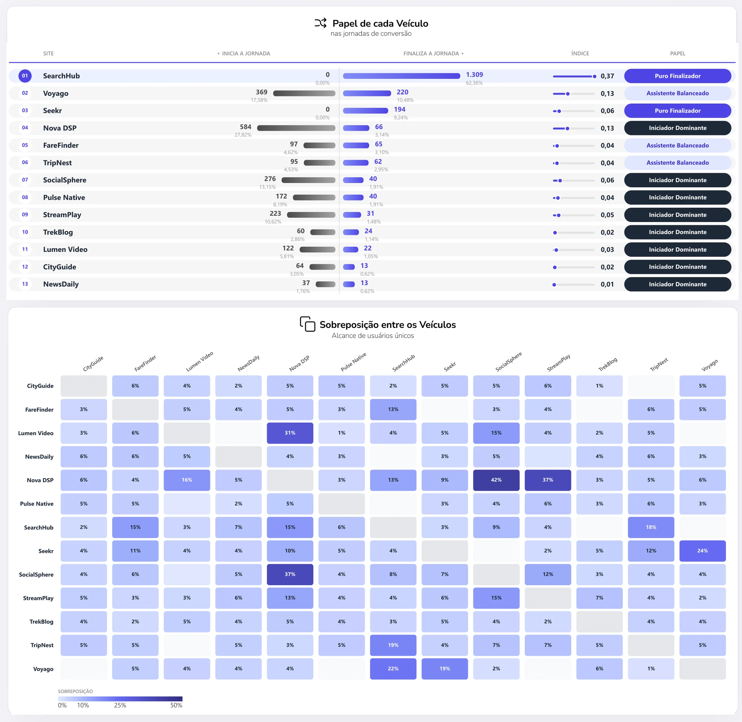 Aba Overlap: papel de cada veículo nas jornadas de conversão, com quantas jornadas cada um inicia e finaliza, e a matriz de sobreposição de usuários únicos entre os veículos. Dados fictícios.
