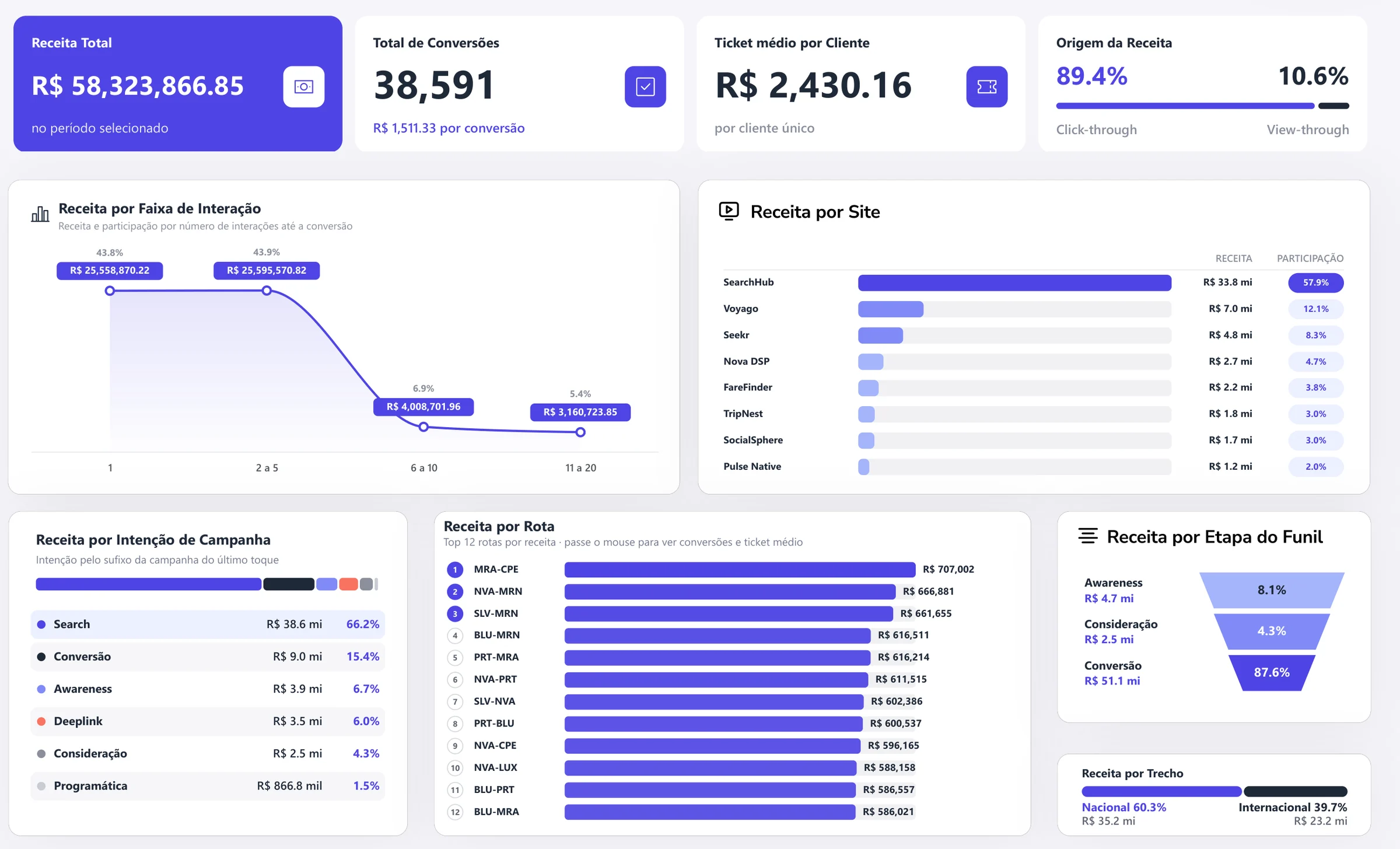 Aba Receita: receita total, conversões, ticket médio e origem da receita, com receita por faixa de interação, por site, por intenção de campanha, por rota, por etapa do funil e por trecho. Dados fictícios.