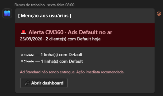 Exemplo de mensagem de alerta no Teams, com dados fictícios, com o cliente, a campanha com erro e o botão Abrir dashboard.