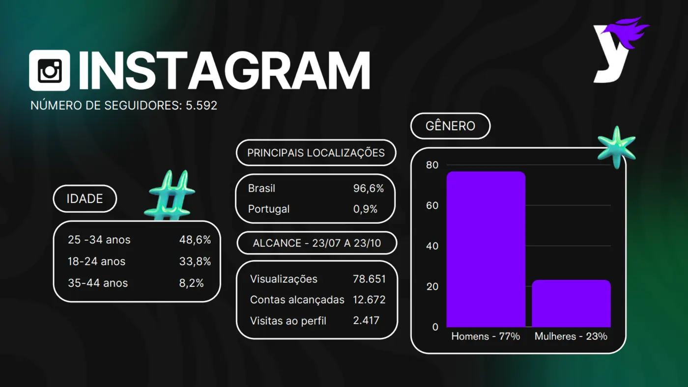 Relatório do Instagram da Liberty: 5.592 seguidores, público majoritariamente de 25 a 34 anos, 96,6% no Brasil e 78.651 visualizações no período.