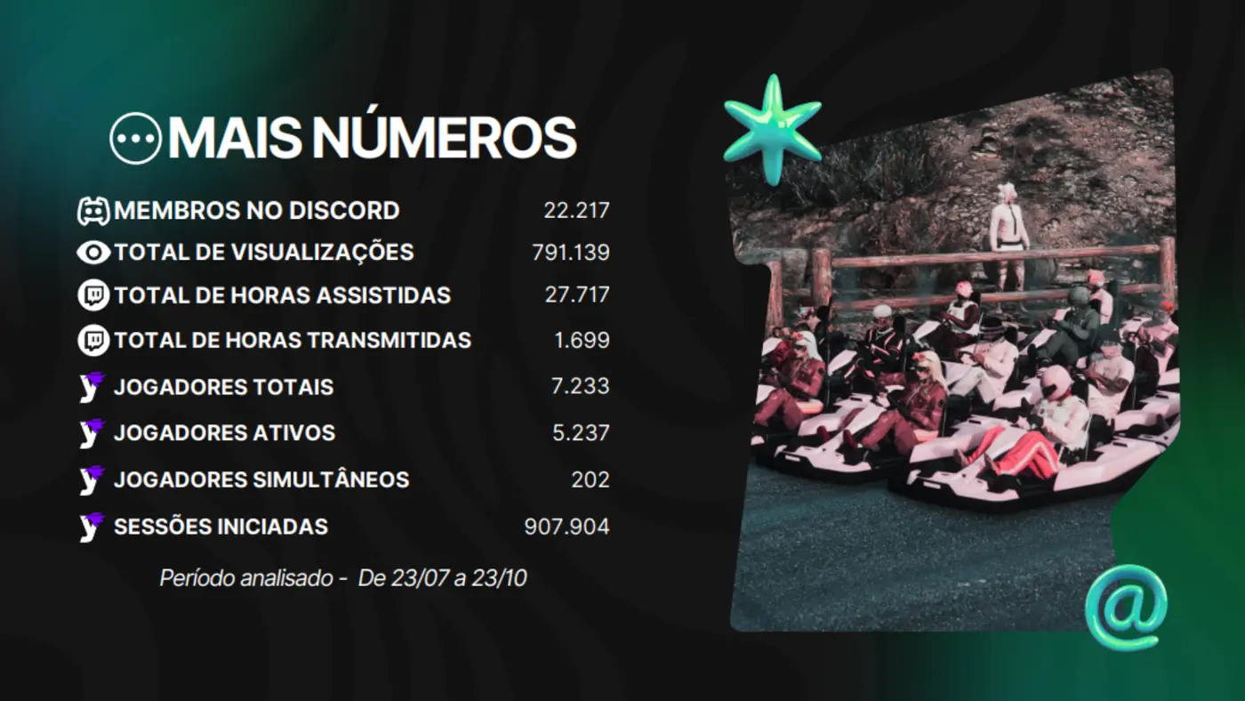 Relatório 'Mais números' de 23/07 a 23/10: 22.217 membros no Discord, 791.139 visualizações, 27.717 horas assistidas, 1.699 horas transmitidas, 7.233 jogadores totais, 5.237 ativos, 202 simultâneos e 907.904 sessões iniciadas.