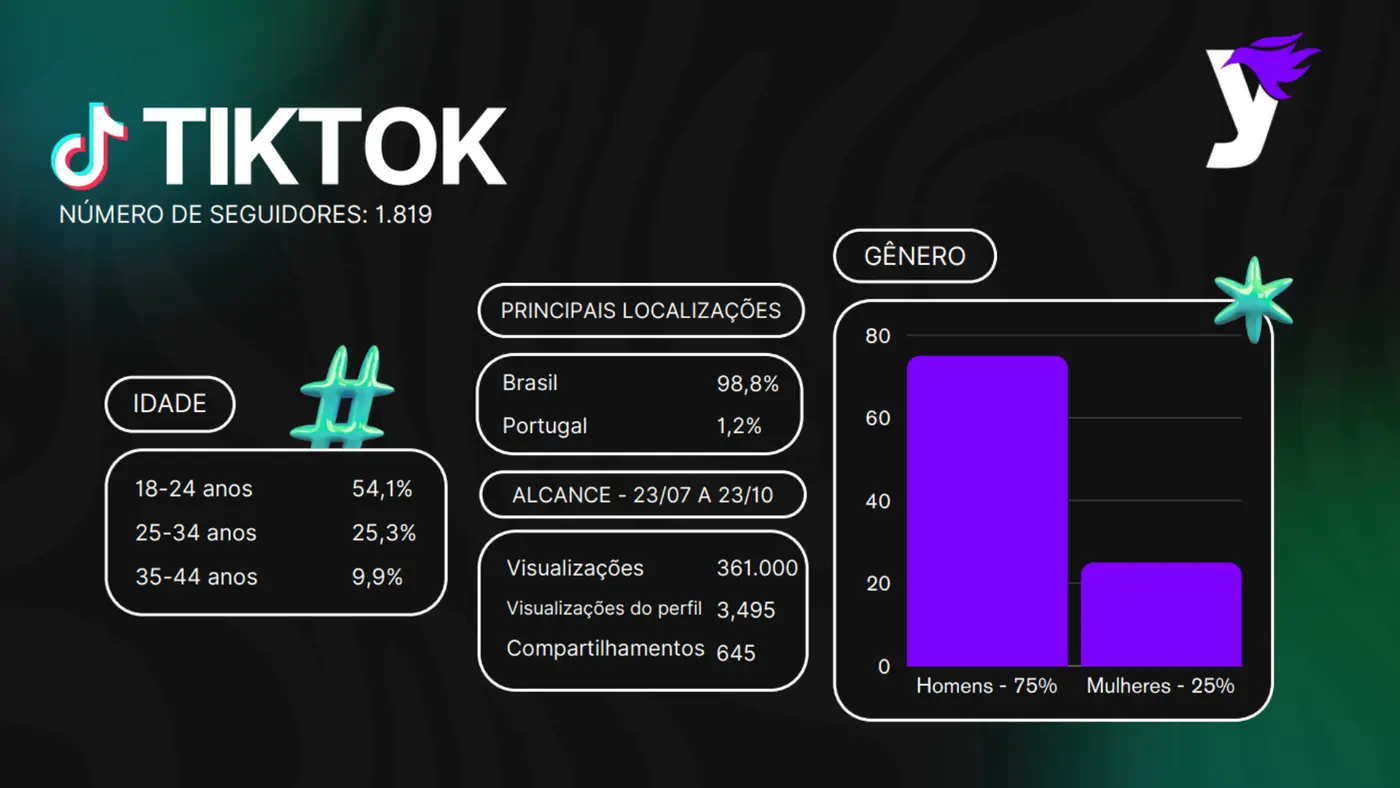 Relatório do TikTok da Liberty: 1.819 seguidores, público majoritariamente de 18 a 24 anos, 98,8% no Brasil e 361 mil visualizações no período.